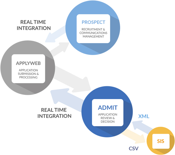 Chart showing the smooth workflow between the Prospect, ApplyWeb and Admit products.